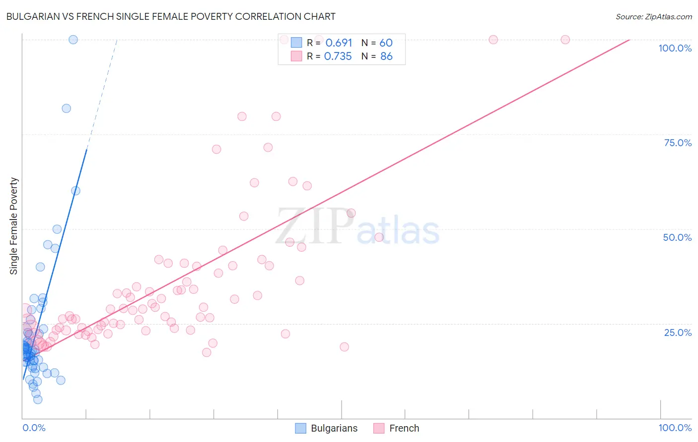 Bulgarian vs French Single Female Poverty