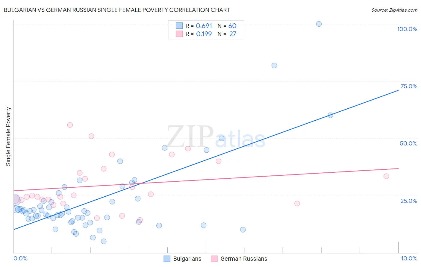 Bulgarian vs German Russian Single Female Poverty