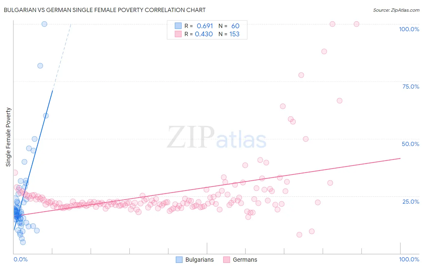 Bulgarian vs German Single Female Poverty