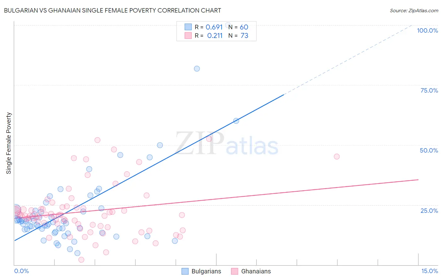 Bulgarian vs Ghanaian Single Female Poverty