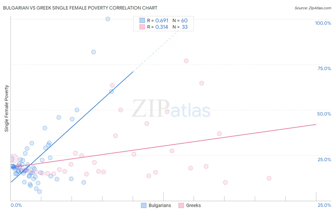 Bulgarian vs Greek Single Female Poverty