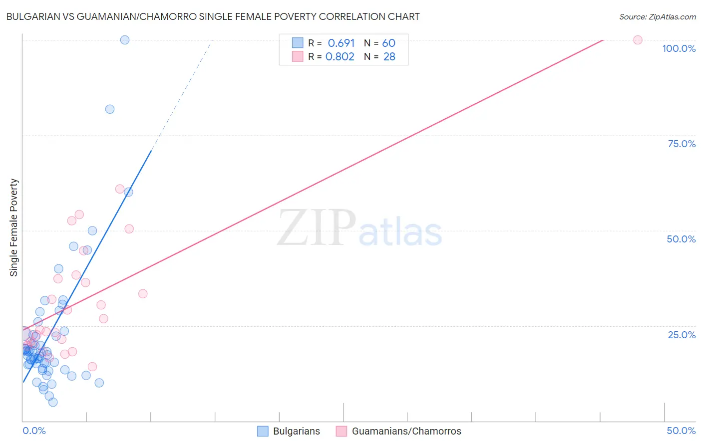 Bulgarian vs Guamanian/Chamorro Single Female Poverty