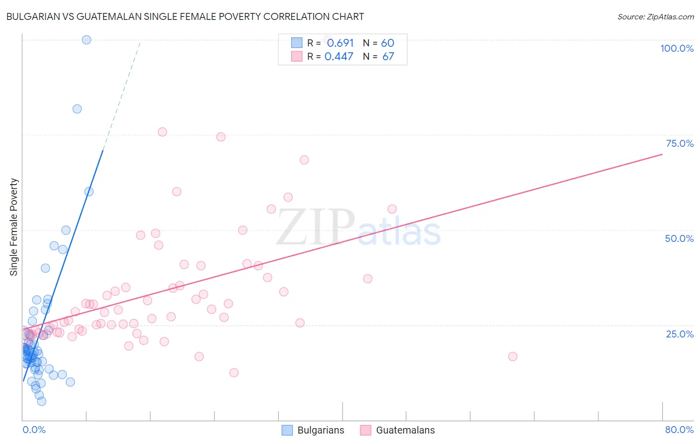 Bulgarian vs Guatemalan Single Female Poverty