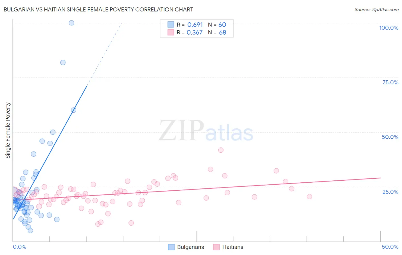 Bulgarian vs Haitian Single Female Poverty