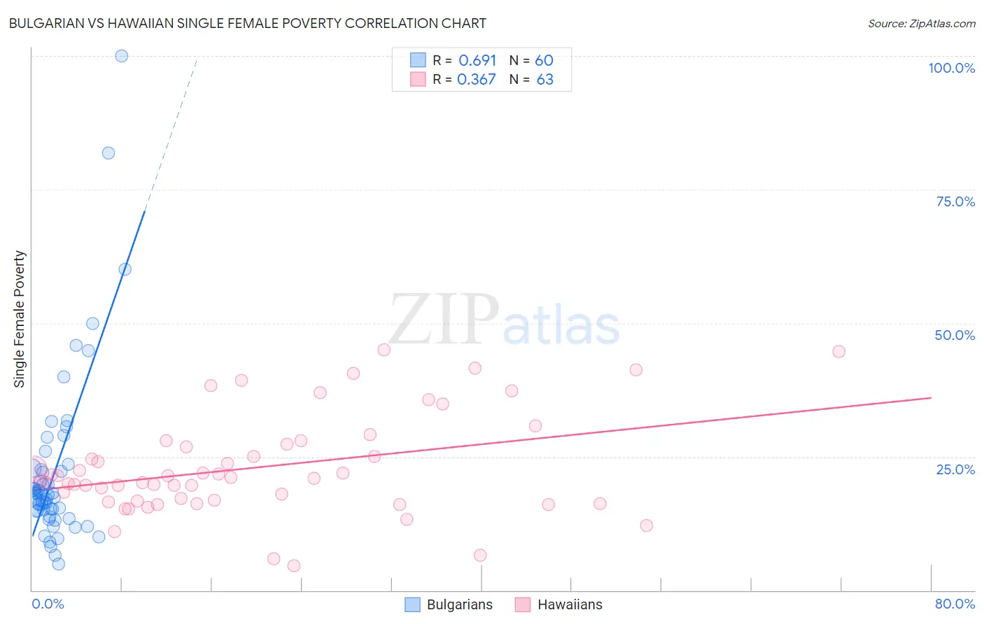 Bulgarian vs Hawaiian Single Female Poverty