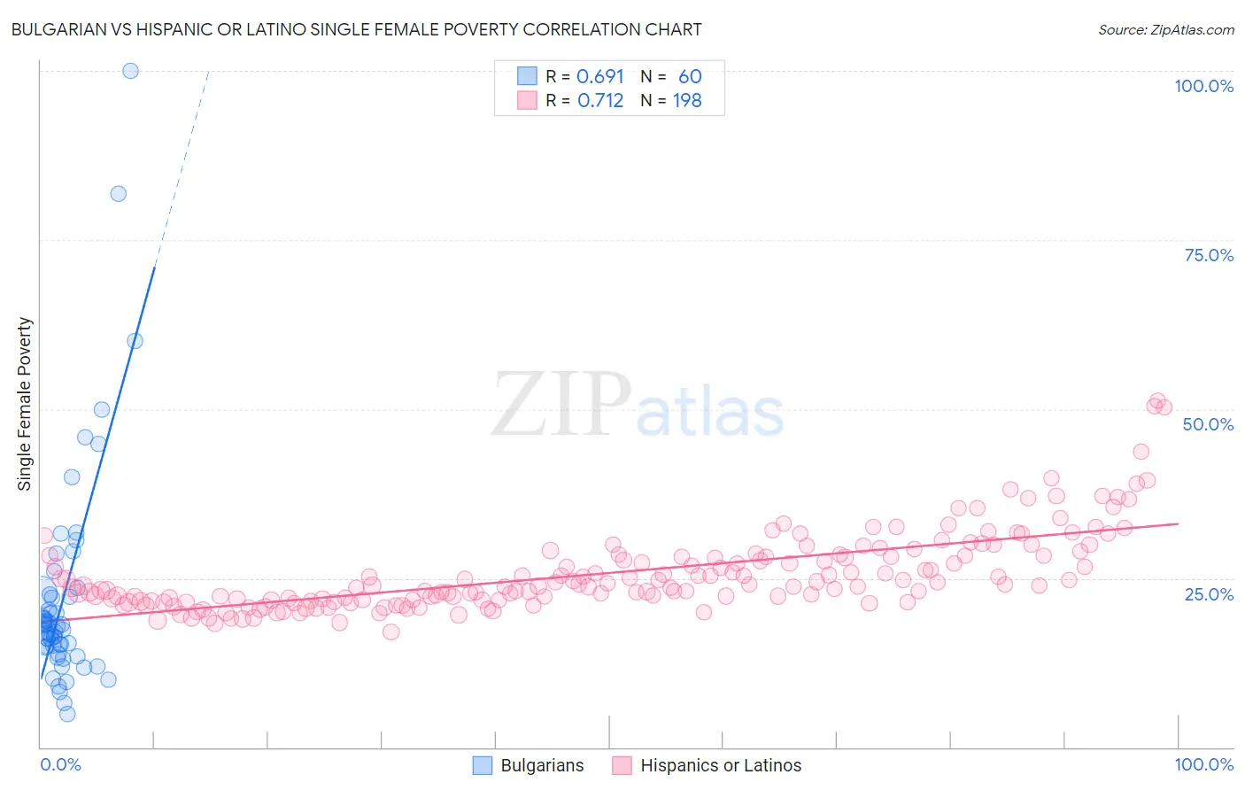 Bulgarian vs Hispanic or Latino Single Female Poverty