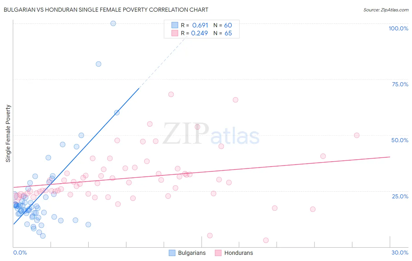 Bulgarian vs Honduran Single Female Poverty