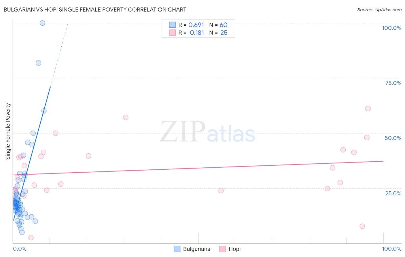 Bulgarian vs Hopi Single Female Poverty