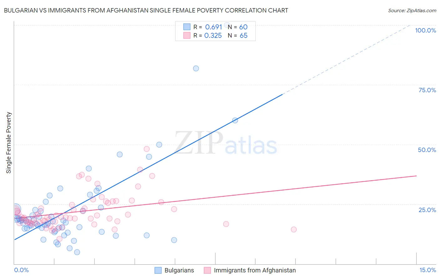 Bulgarian vs Immigrants from Afghanistan Single Female Poverty