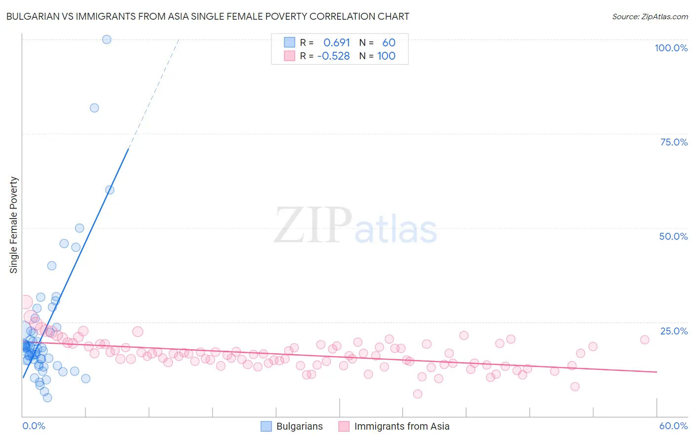 Bulgarian vs Immigrants from Asia Single Female Poverty