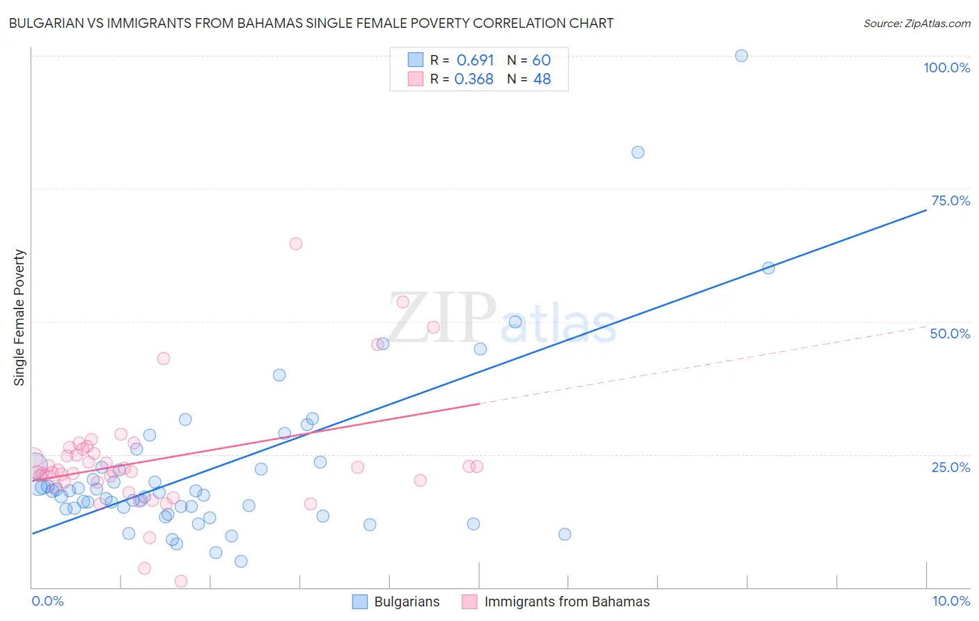 Bulgarian vs Immigrants from Bahamas Single Female Poverty