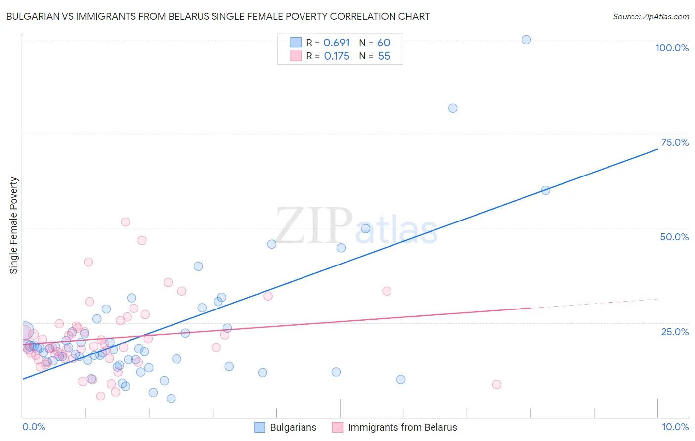 Bulgarian vs Immigrants from Belarus Single Female Poverty