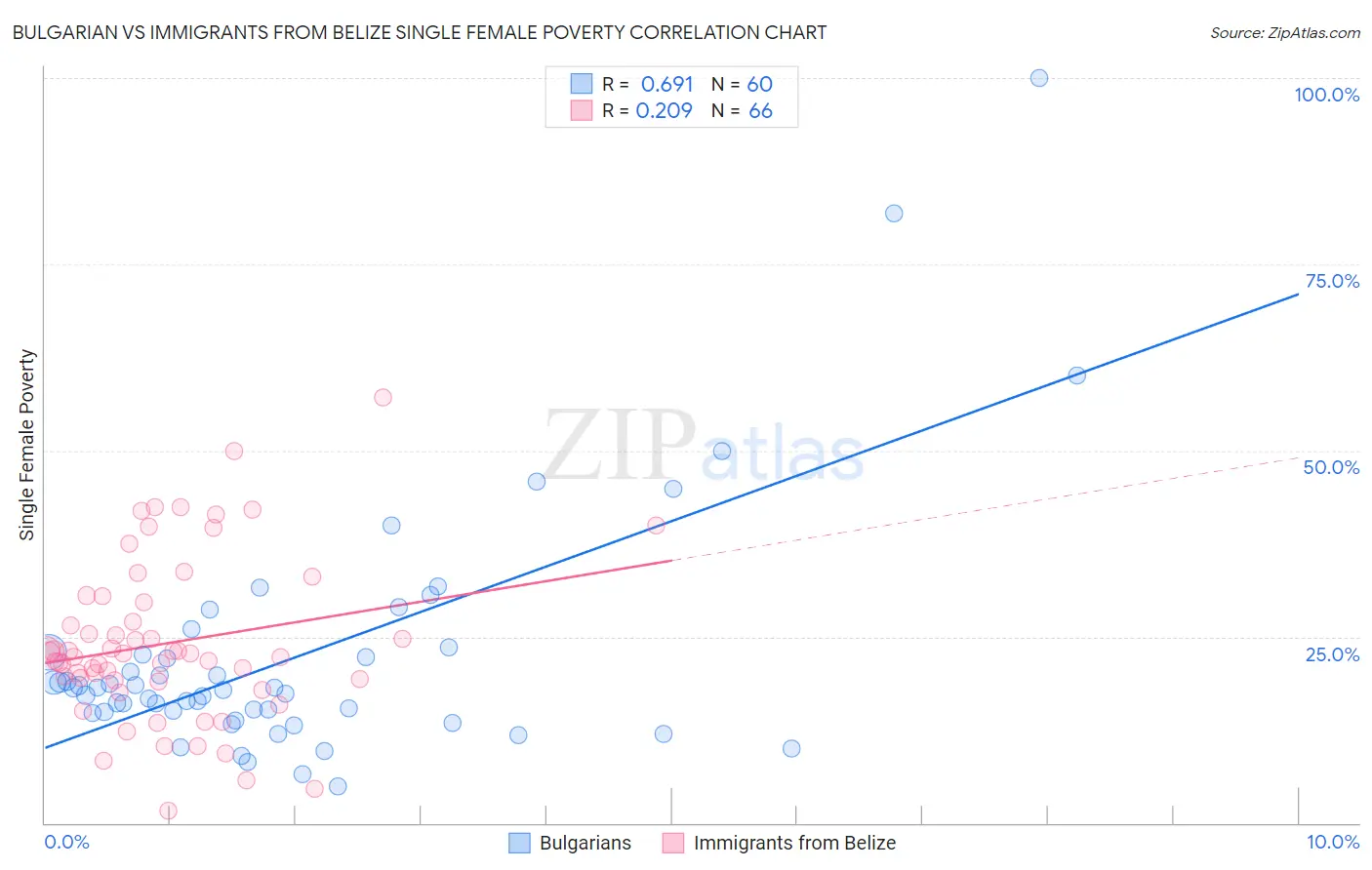 Bulgarian vs Immigrants from Belize Single Female Poverty