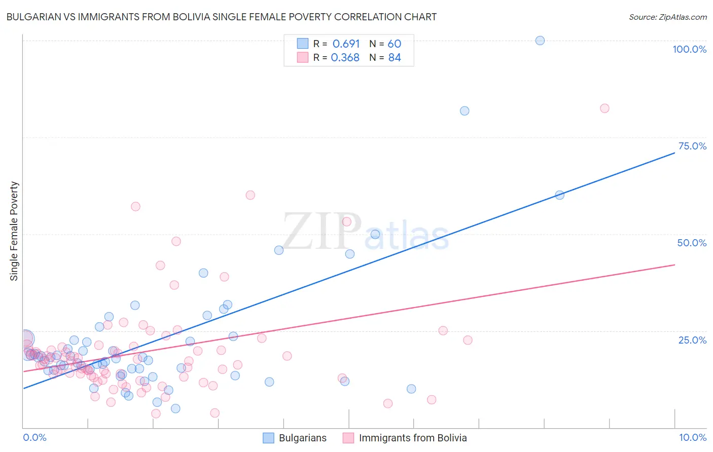 Bulgarian vs Immigrants from Bolivia Single Female Poverty