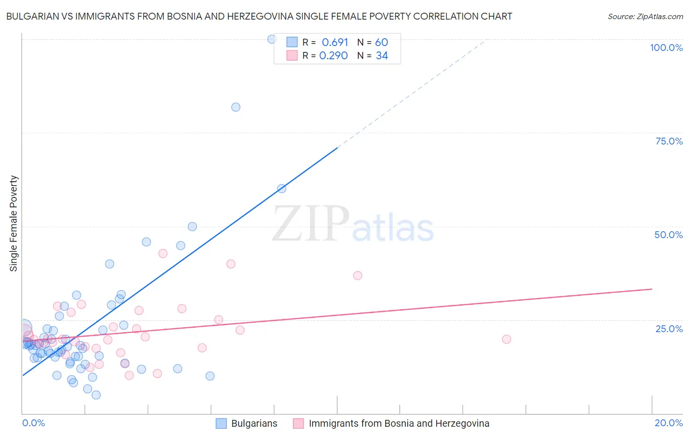 Bulgarian vs Immigrants from Bosnia and Herzegovina Single Female Poverty
