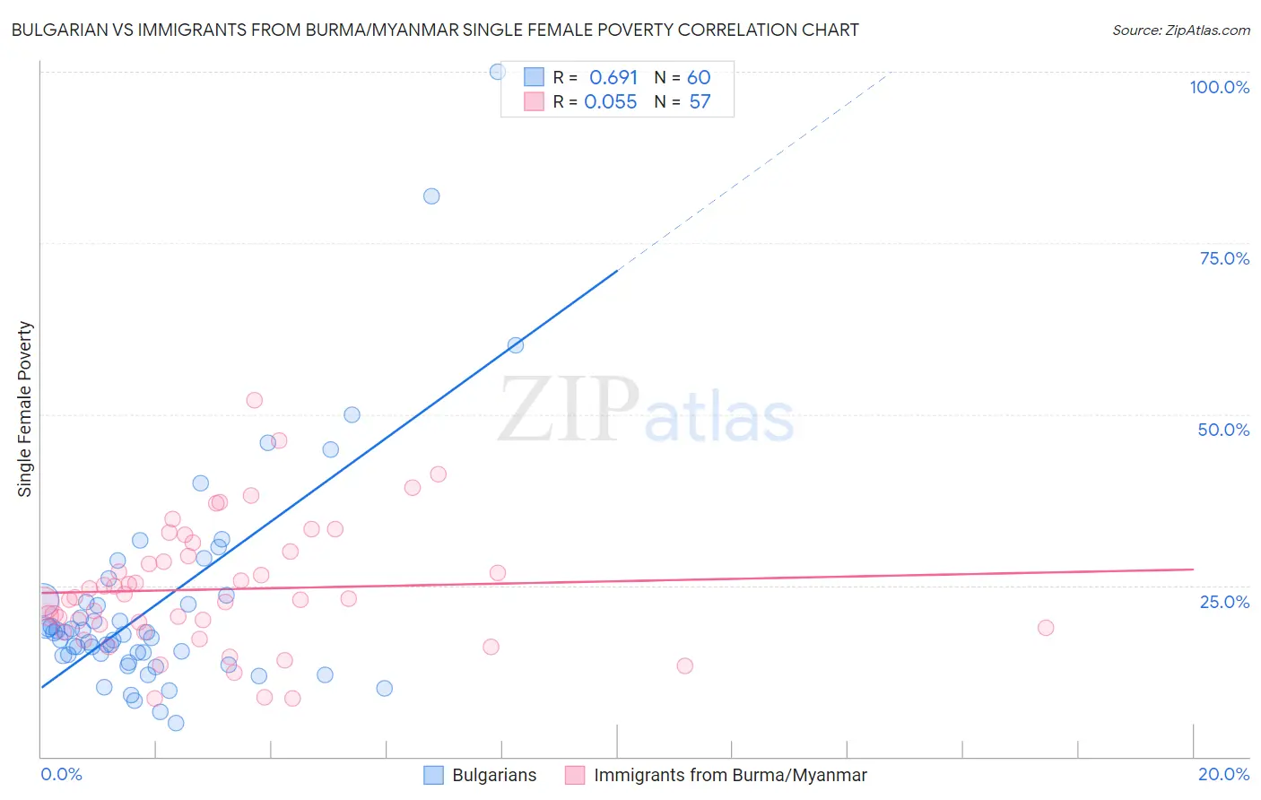 Bulgarian vs Immigrants from Burma/Myanmar Single Female Poverty