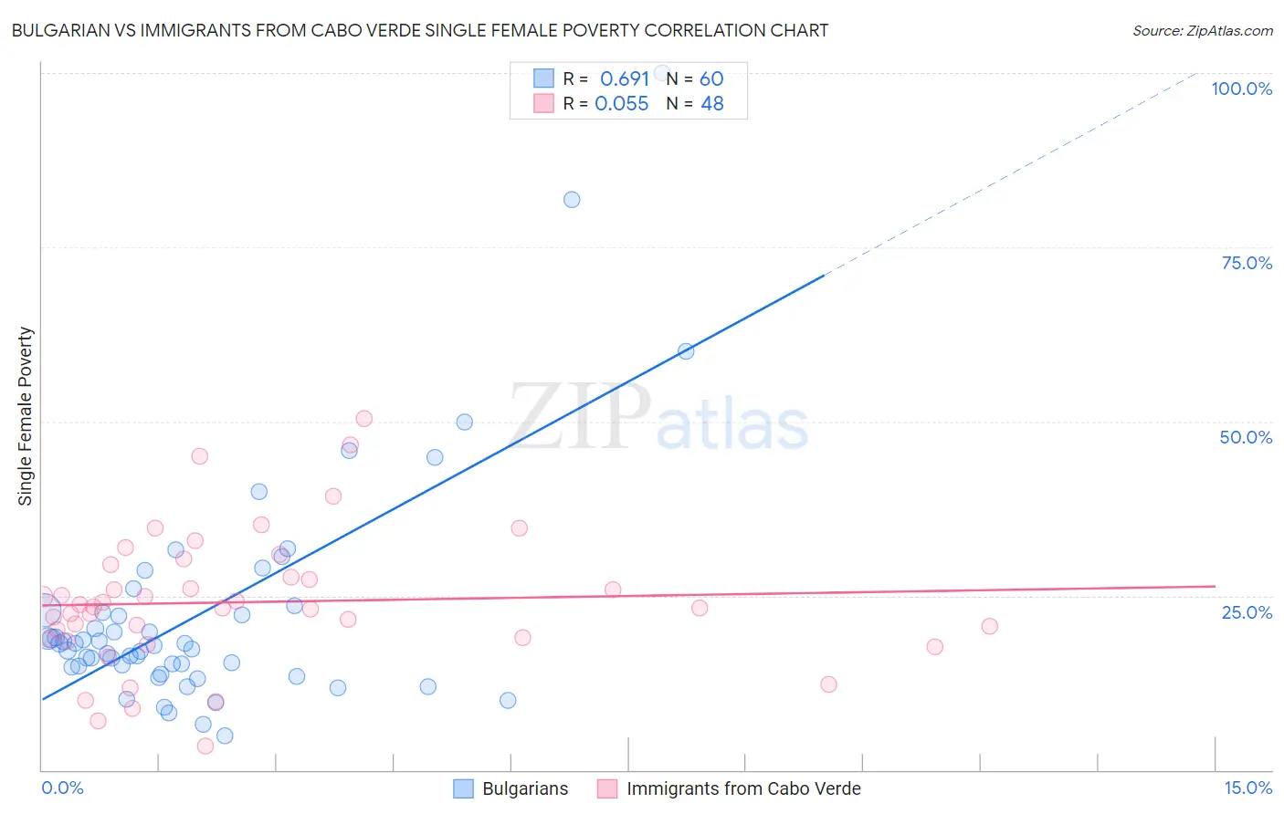 Bulgarian vs Immigrants from Cabo Verde Single Female Poverty