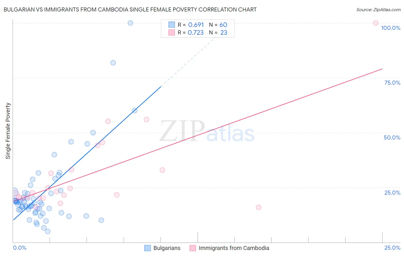 Bulgarian vs Immigrants from Cambodia Single Female Poverty