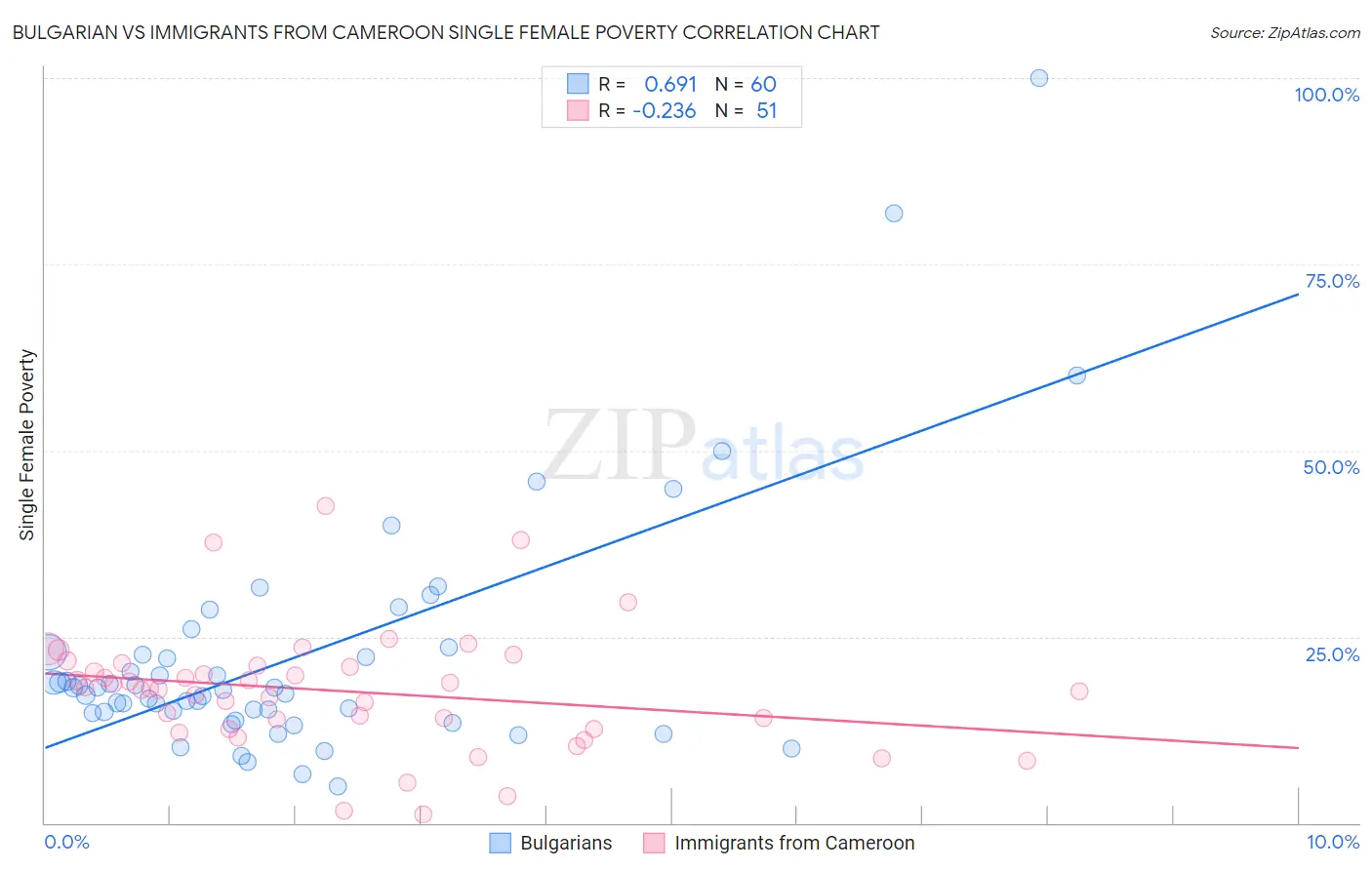 Bulgarian vs Immigrants from Cameroon Single Female Poverty