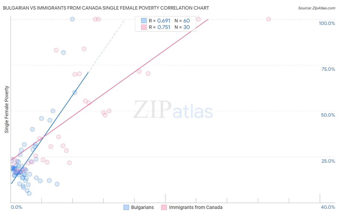 Bulgarian vs Immigrants from Canada Single Female Poverty