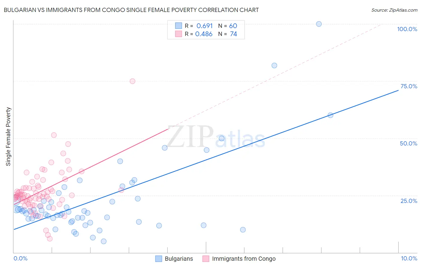 Bulgarian vs Immigrants from Congo Single Female Poverty