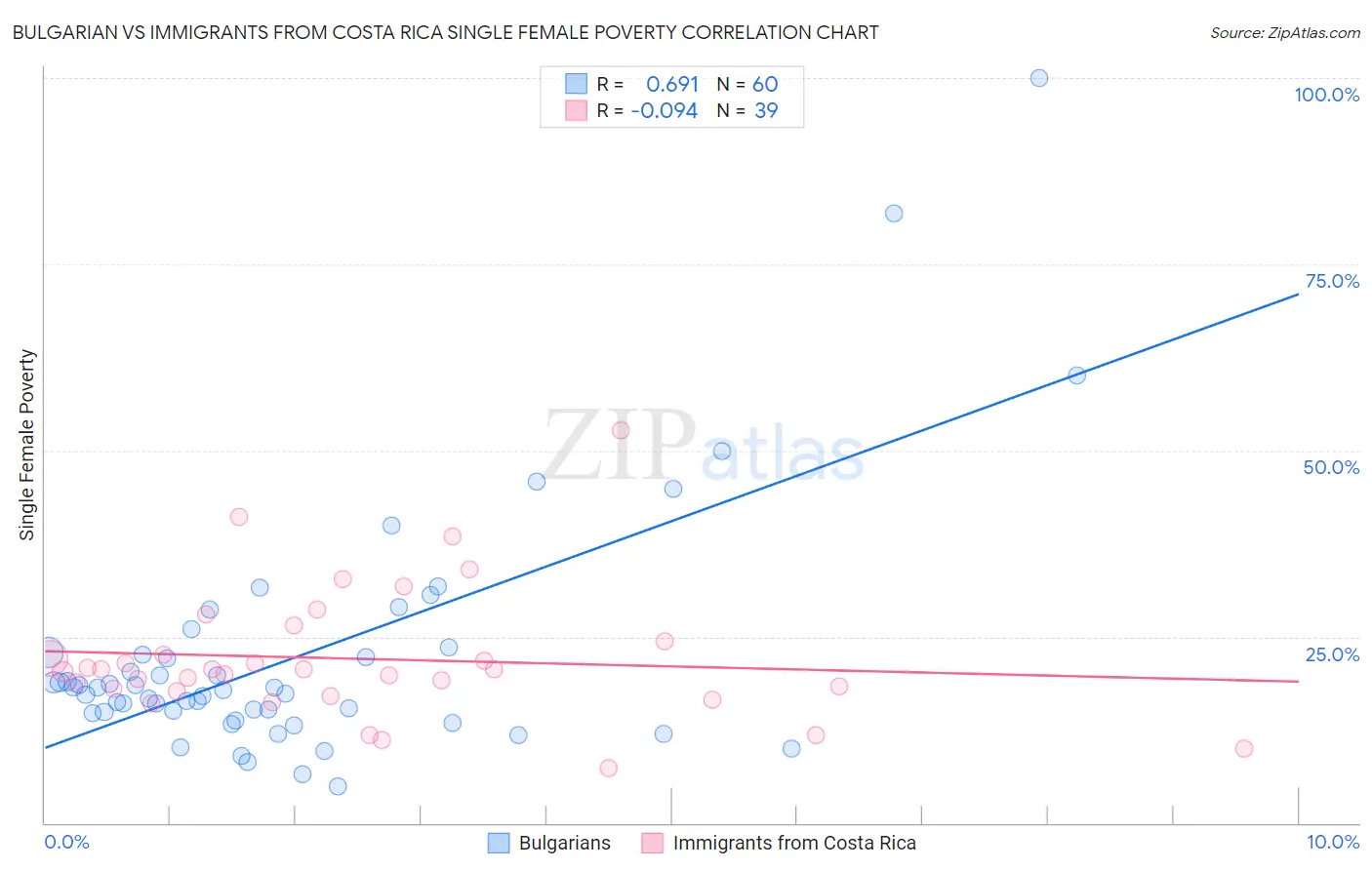 Bulgarian vs Immigrants from Costa Rica Single Female Poverty