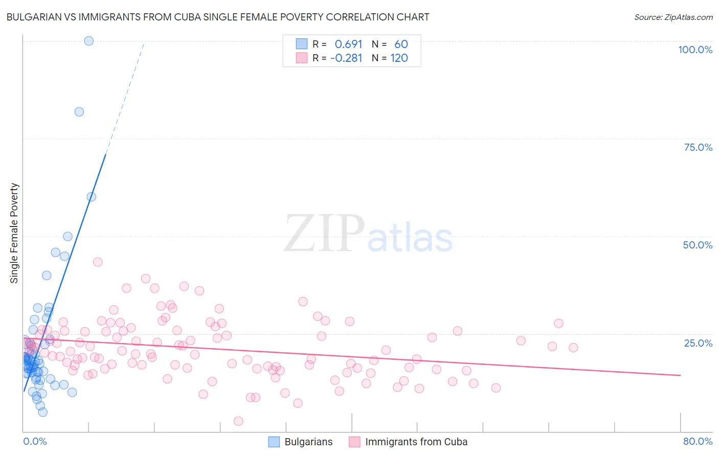 Bulgarian vs Immigrants from Cuba Single Female Poverty