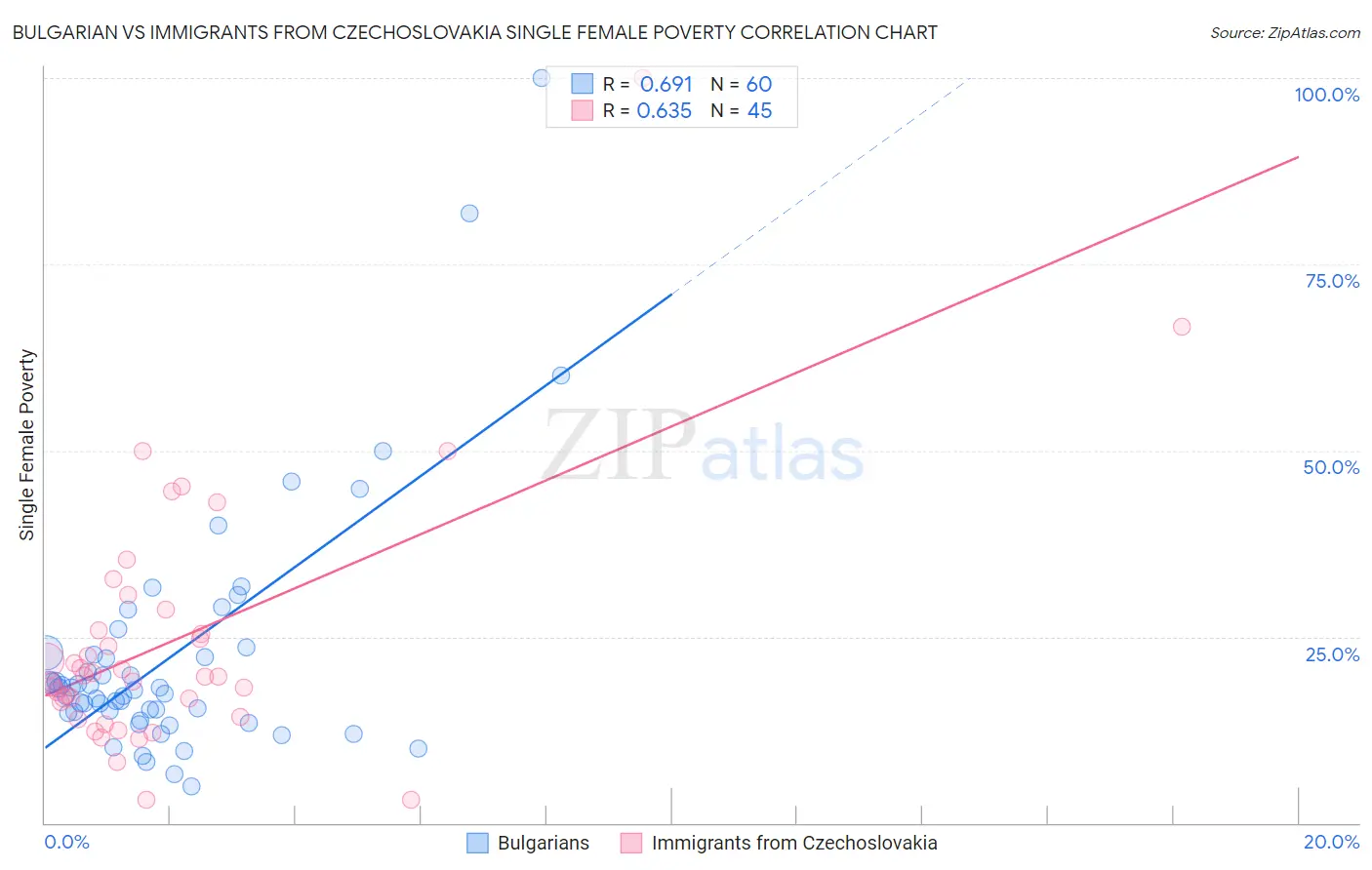 Bulgarian vs Immigrants from Czechoslovakia Single Female Poverty