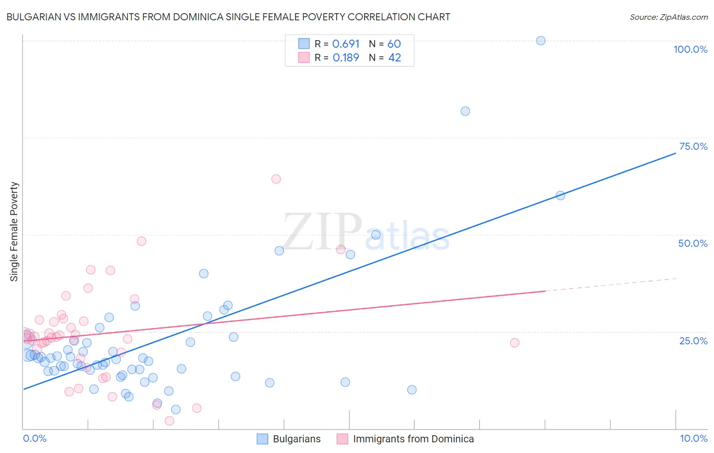 Bulgarian vs Immigrants from Dominica Single Female Poverty