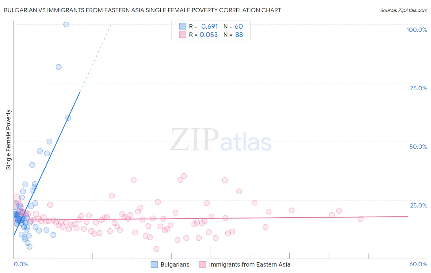 Bulgarian vs Immigrants from Eastern Asia Single Female Poverty