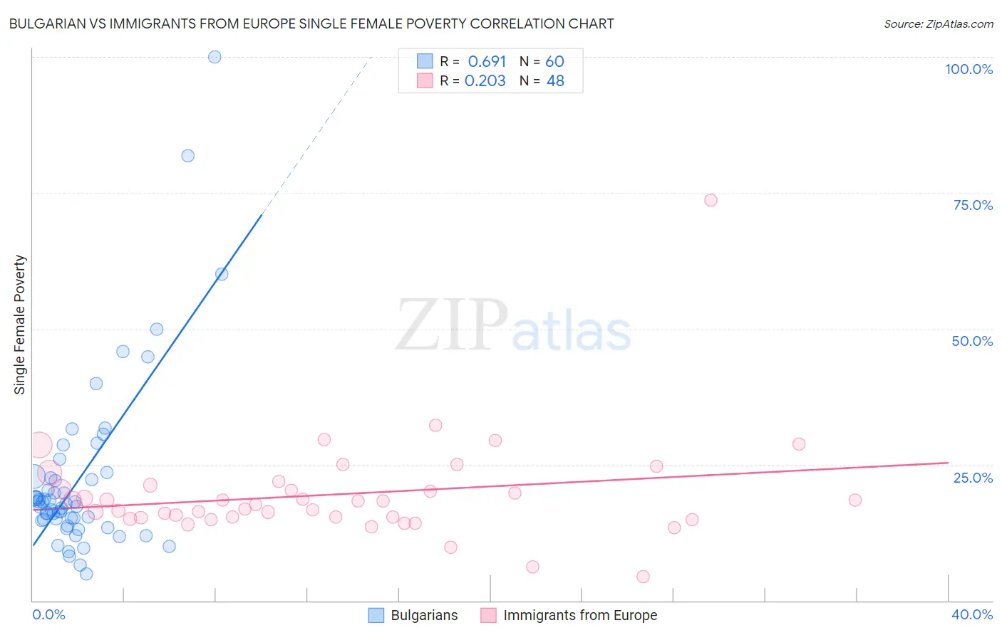 Bulgarian vs Immigrants from Europe Single Female Poverty