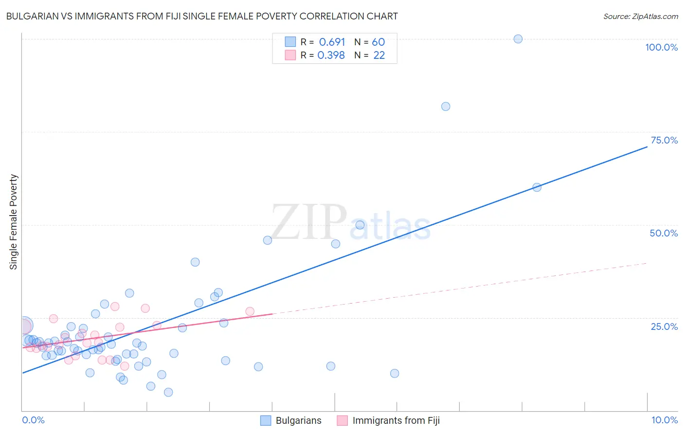 Bulgarian vs Immigrants from Fiji Single Female Poverty