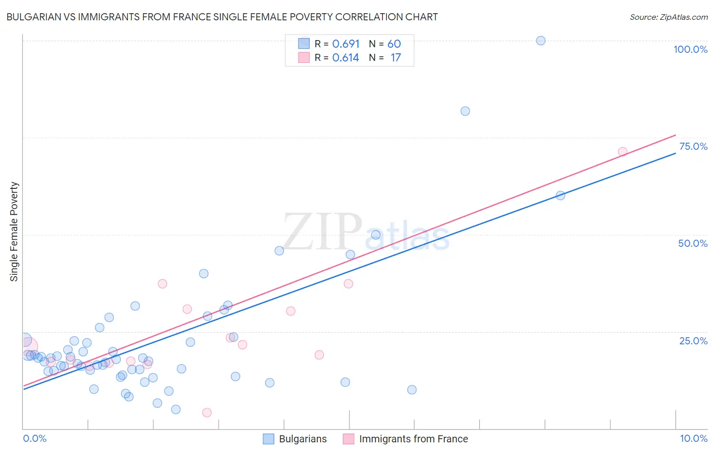 Bulgarian vs Immigrants from France Single Female Poverty