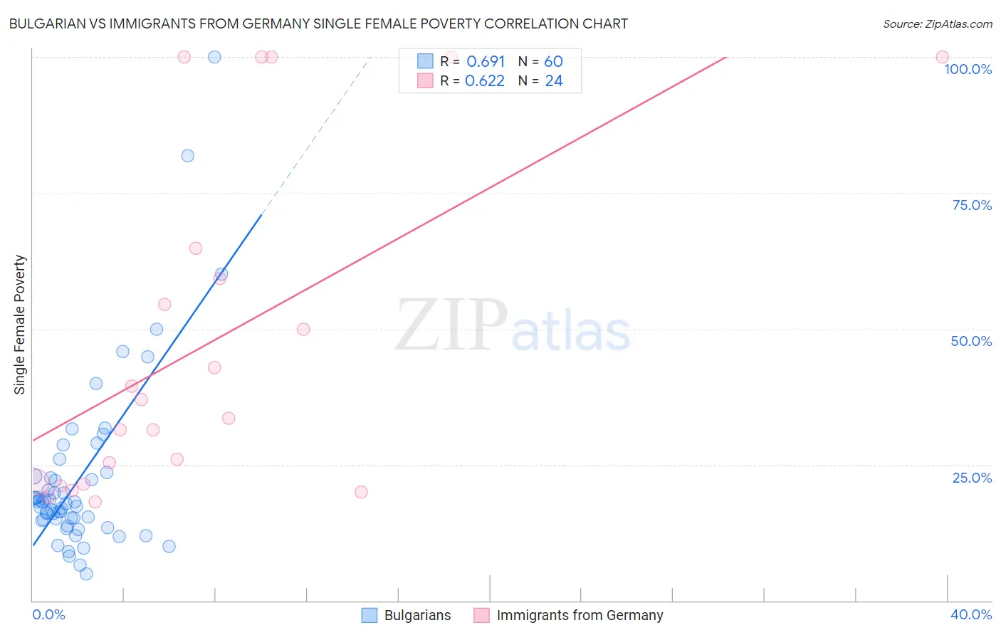 Bulgarian vs Immigrants from Germany Single Female Poverty