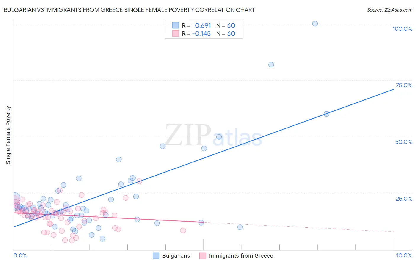 Bulgarian vs Immigrants from Greece Single Female Poverty