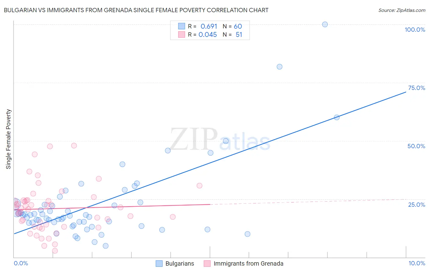 Bulgarian vs Immigrants from Grenada Single Female Poverty