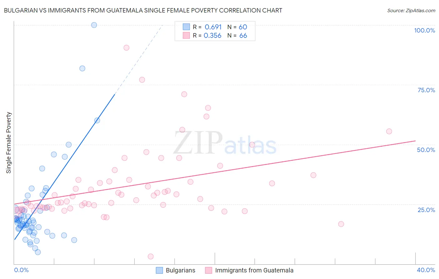 Bulgarian vs Immigrants from Guatemala Single Female Poverty