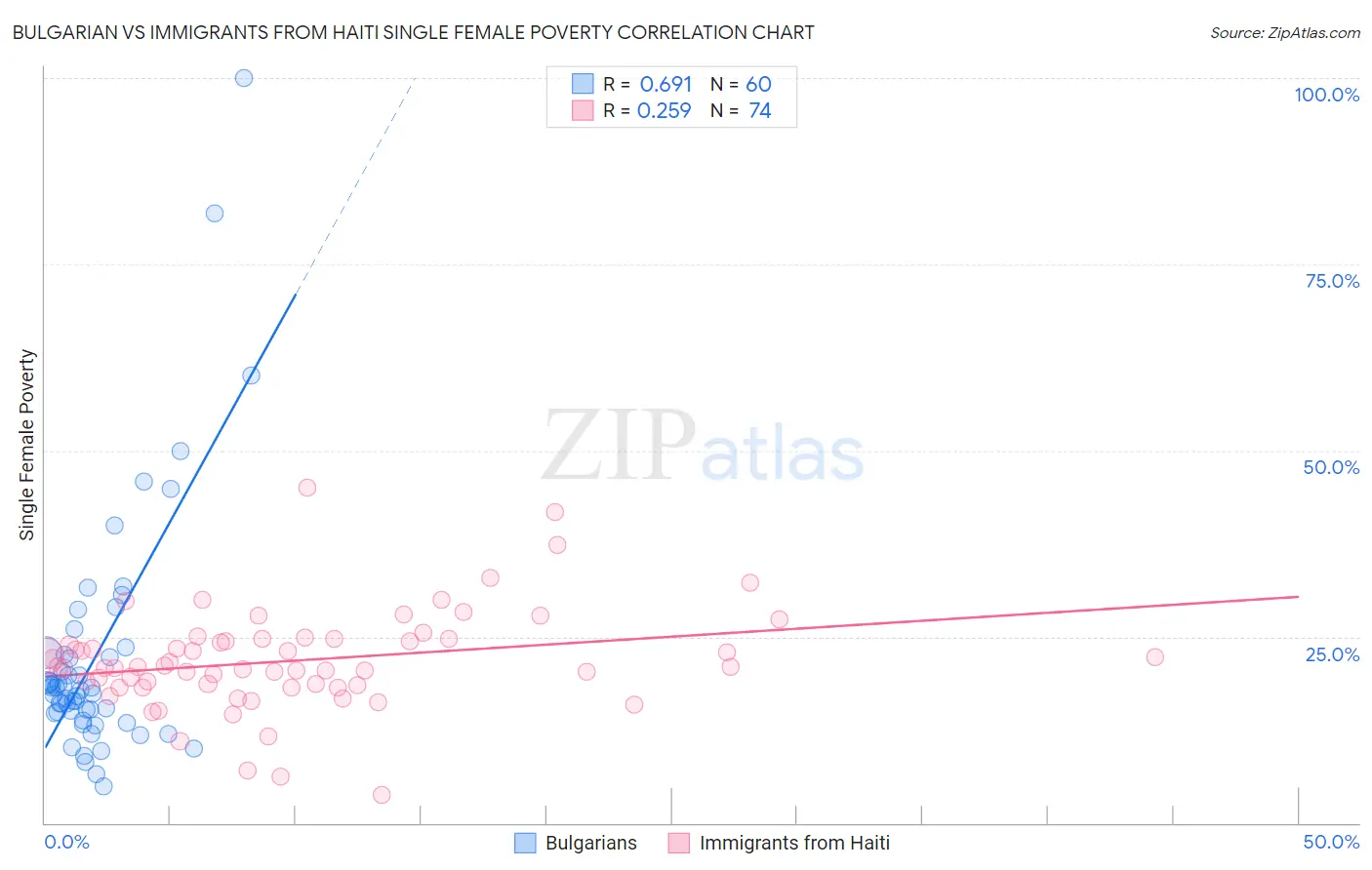 Bulgarian vs Immigrants from Haiti Single Female Poverty