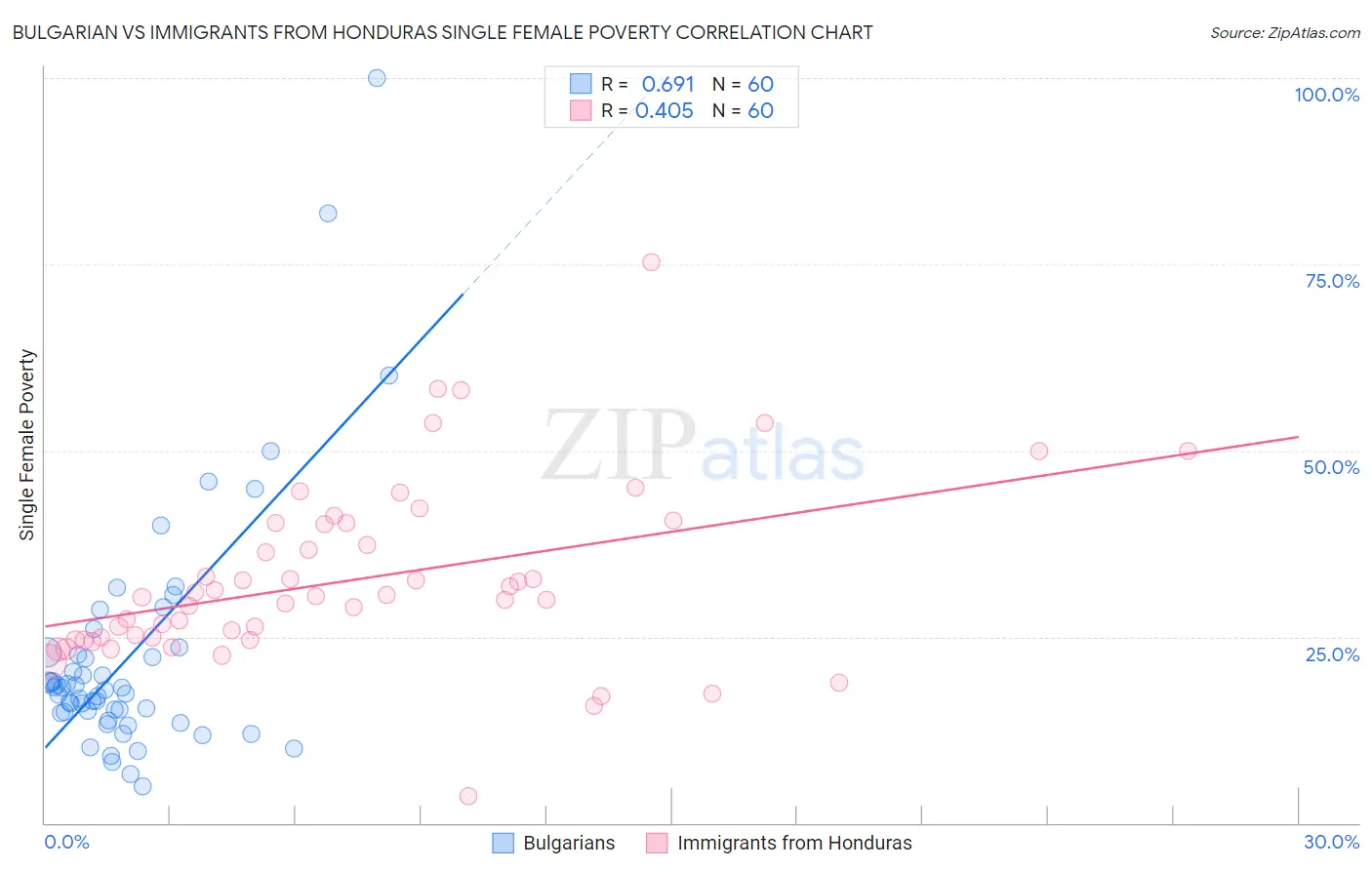 Bulgarian vs Immigrants from Honduras Single Female Poverty