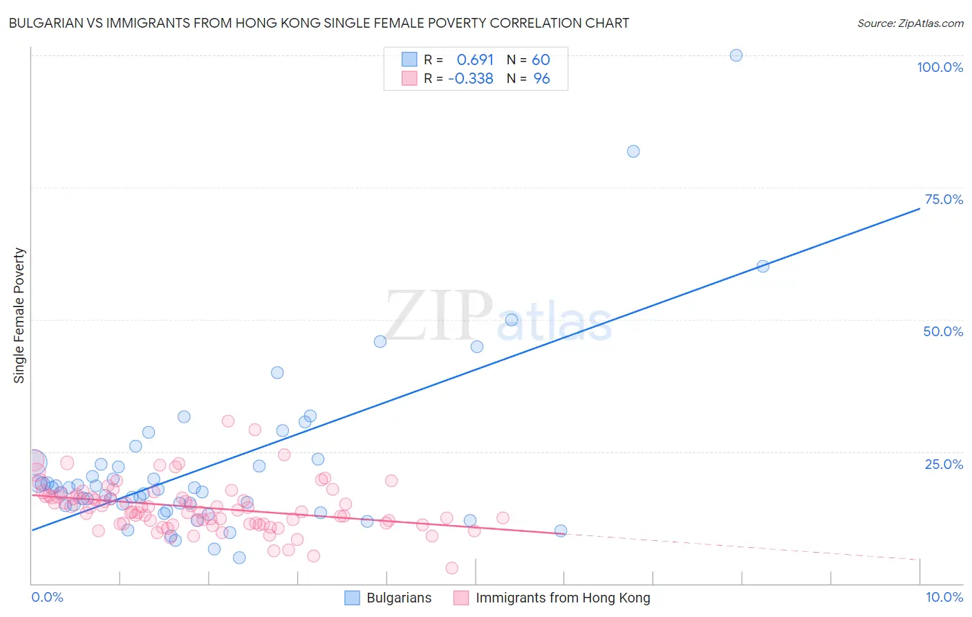 Bulgarian vs Immigrants from Hong Kong Single Female Poverty