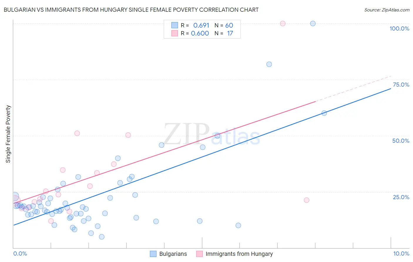 Bulgarian vs Immigrants from Hungary Single Female Poverty