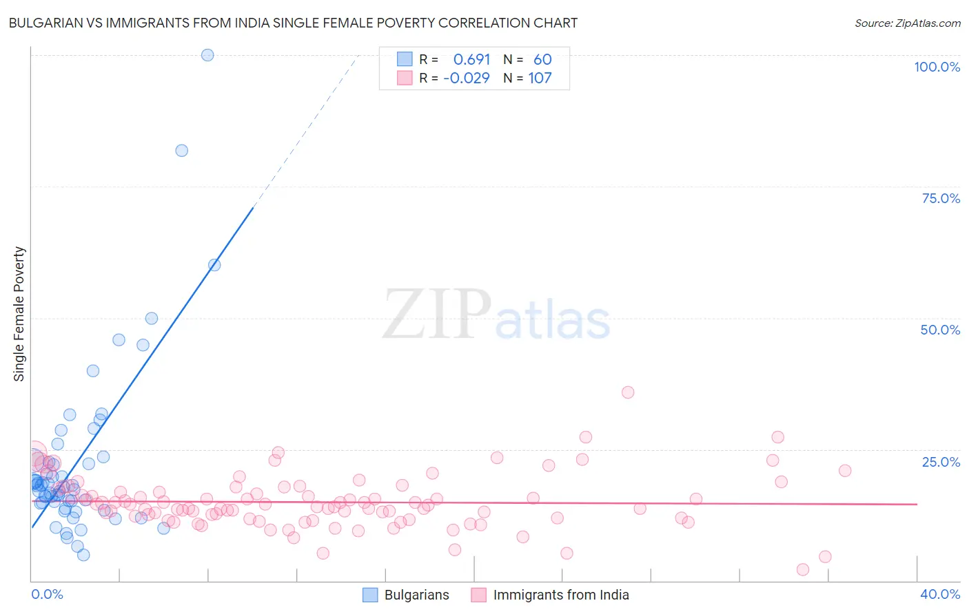 Bulgarian vs Immigrants from India Single Female Poverty