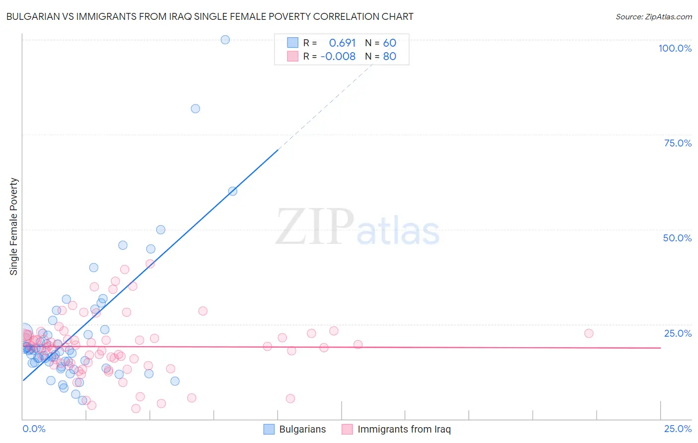 Bulgarian vs Immigrants from Iraq Single Female Poverty