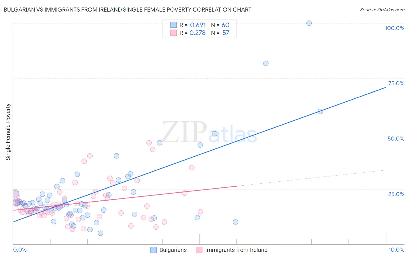 Bulgarian vs Immigrants from Ireland Single Female Poverty