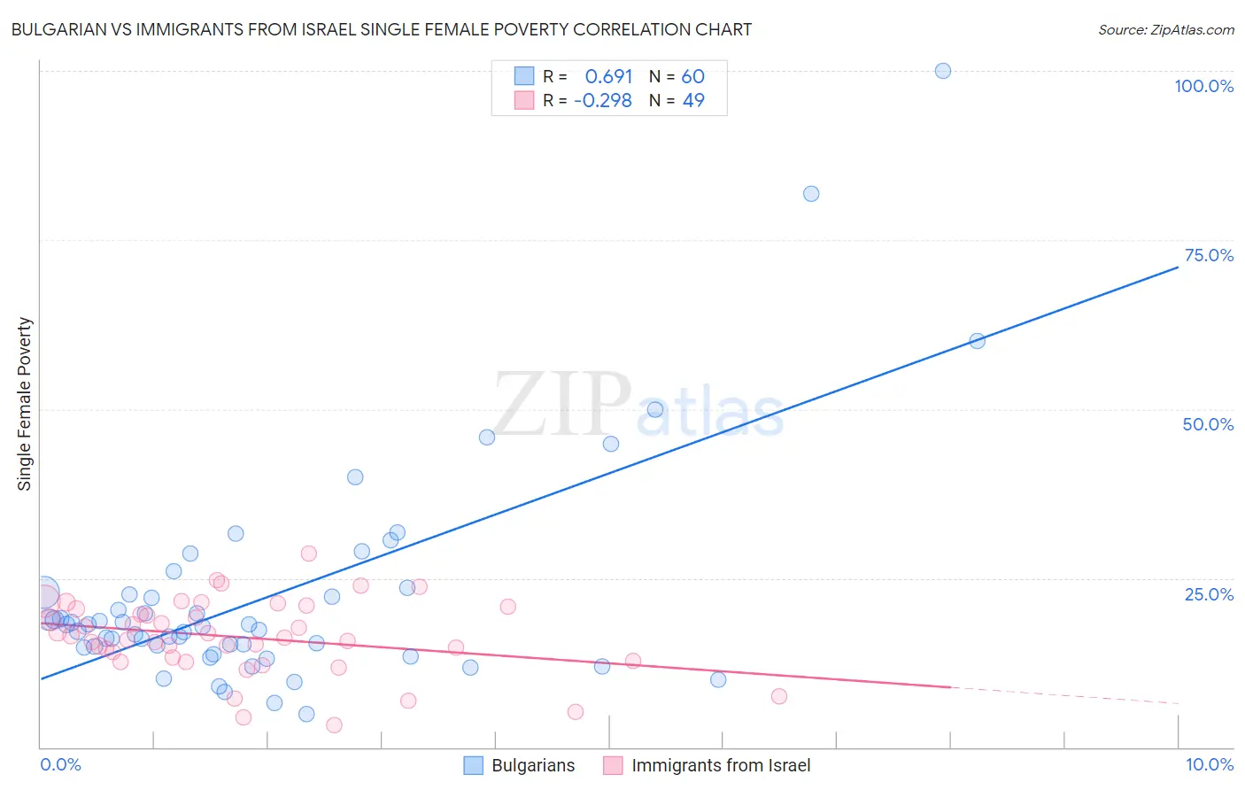 Bulgarian vs Immigrants from Israel Single Female Poverty