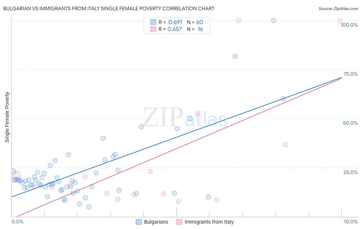 Bulgarian vs Immigrants from Italy Single Female Poverty