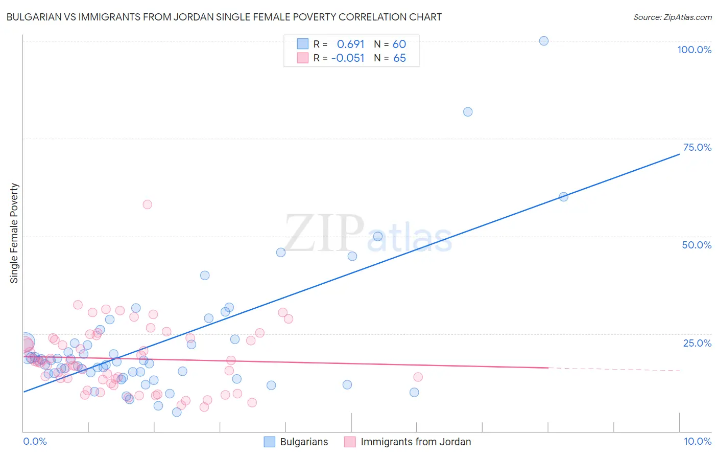 Bulgarian vs Immigrants from Jordan Single Female Poverty