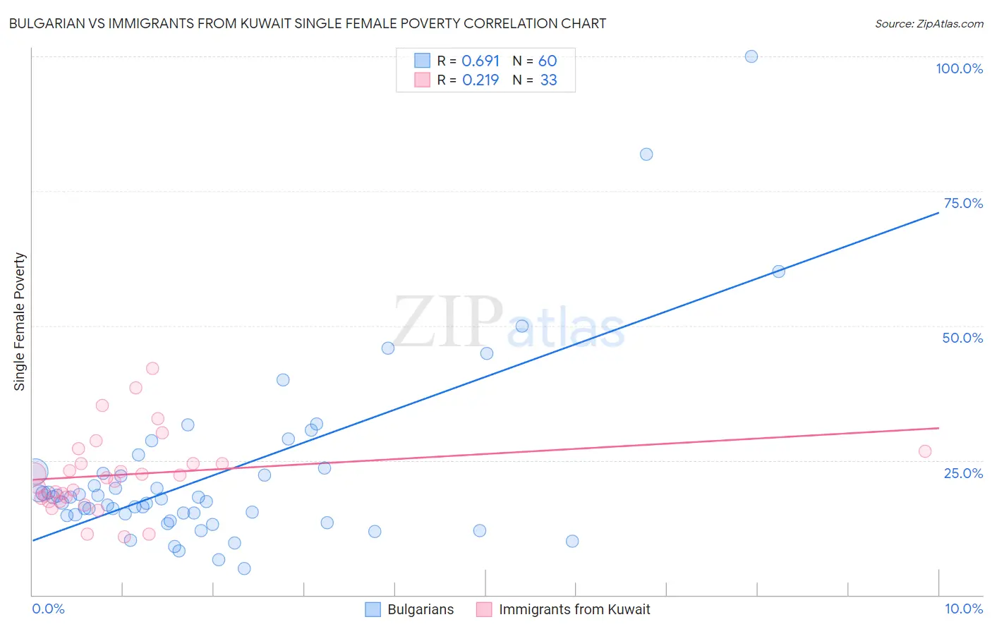 Bulgarian vs Immigrants from Kuwait Single Female Poverty