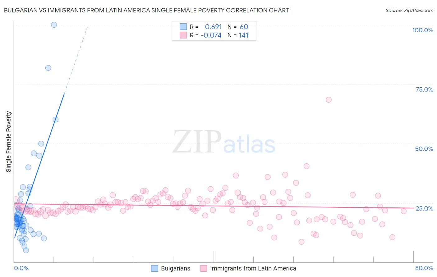 Bulgarian vs Immigrants from Latin America Single Female Poverty