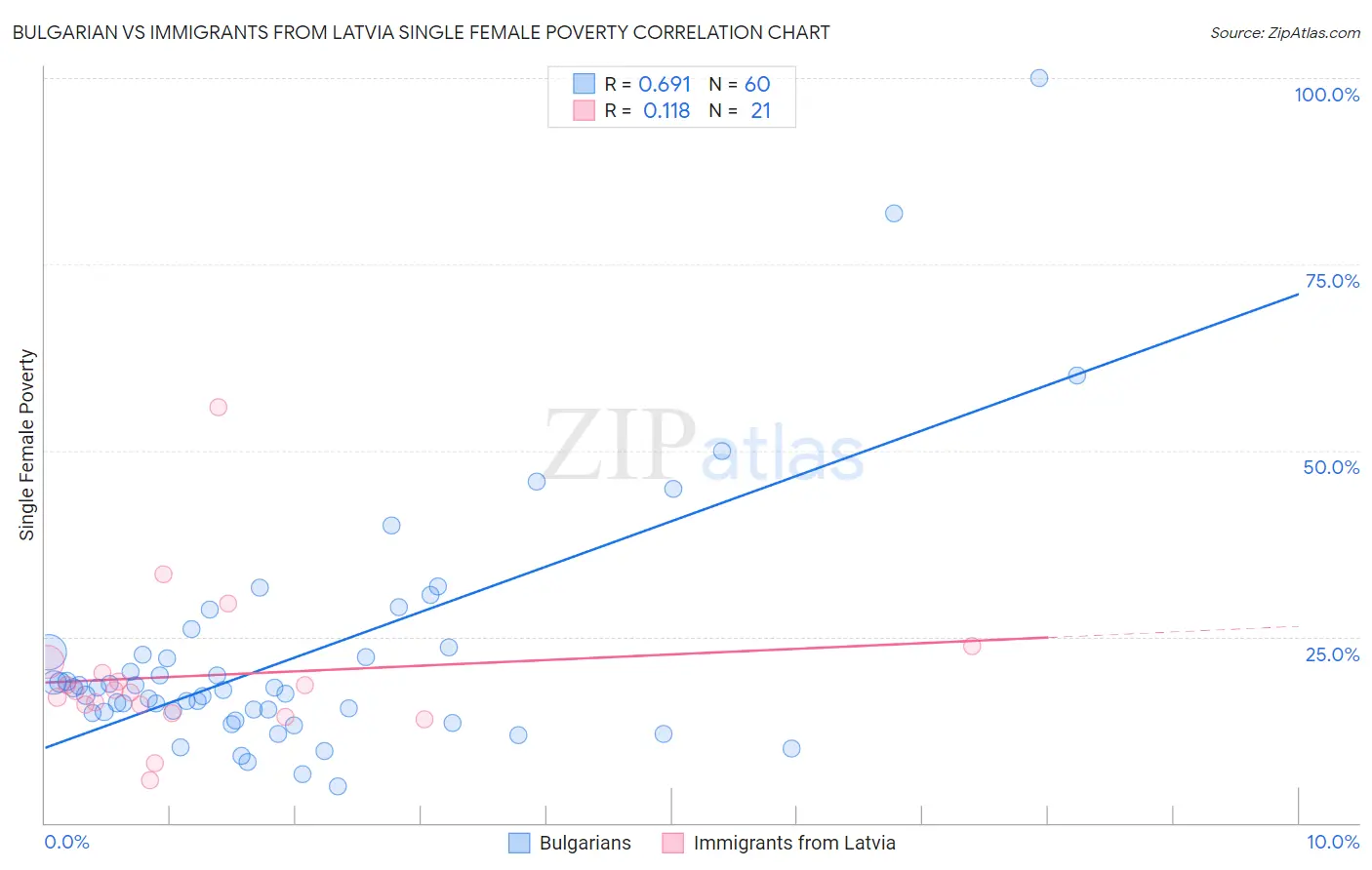 Bulgarian vs Immigrants from Latvia Single Female Poverty